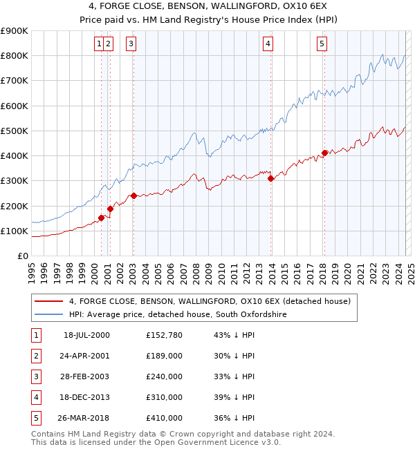 4, FORGE CLOSE, BENSON, WALLINGFORD, OX10 6EX: Price paid vs HM Land Registry's House Price Index