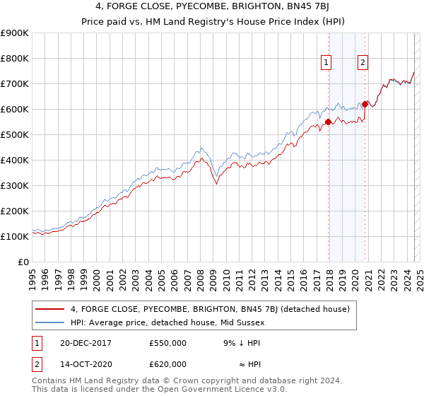 4, FORGE CLOSE, PYECOMBE, BRIGHTON, BN45 7BJ: Price paid vs HM Land Registry's House Price Index