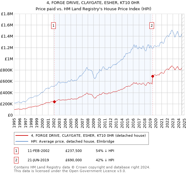 4, FORGE DRIVE, CLAYGATE, ESHER, KT10 0HR: Price paid vs HM Land Registry's House Price Index