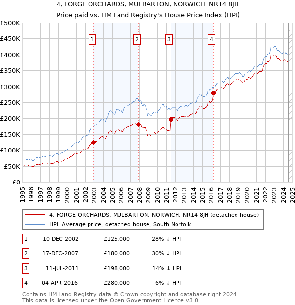 4, FORGE ORCHARDS, MULBARTON, NORWICH, NR14 8JH: Price paid vs HM Land Registry's House Price Index