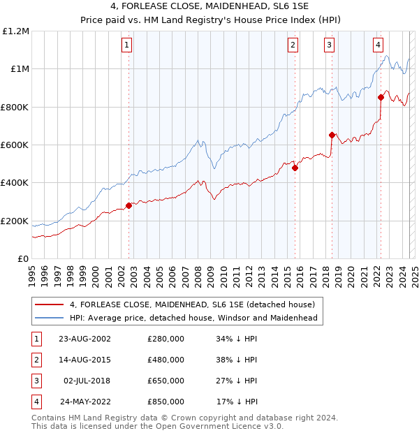 4, FORLEASE CLOSE, MAIDENHEAD, SL6 1SE: Price paid vs HM Land Registry's House Price Index