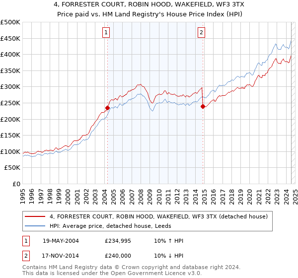 4, FORRESTER COURT, ROBIN HOOD, WAKEFIELD, WF3 3TX: Price paid vs HM Land Registry's House Price Index