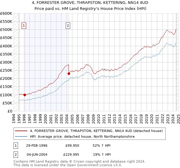 4, FORRESTER GROVE, THRAPSTON, KETTERING, NN14 4UD: Price paid vs HM Land Registry's House Price Index