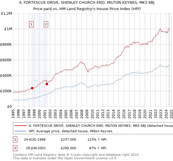 4, FORTESCUE DRIVE, SHENLEY CHURCH END, MILTON KEYNES, MK5 6BJ: Price paid vs HM Land Registry's House Price Index