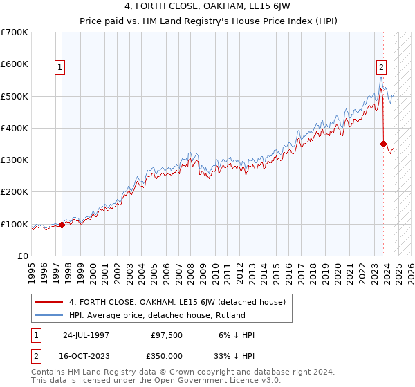 4, FORTH CLOSE, OAKHAM, LE15 6JW: Price paid vs HM Land Registry's House Price Index