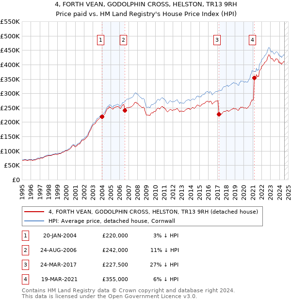 4, FORTH VEAN, GODOLPHIN CROSS, HELSTON, TR13 9RH: Price paid vs HM Land Registry's House Price Index