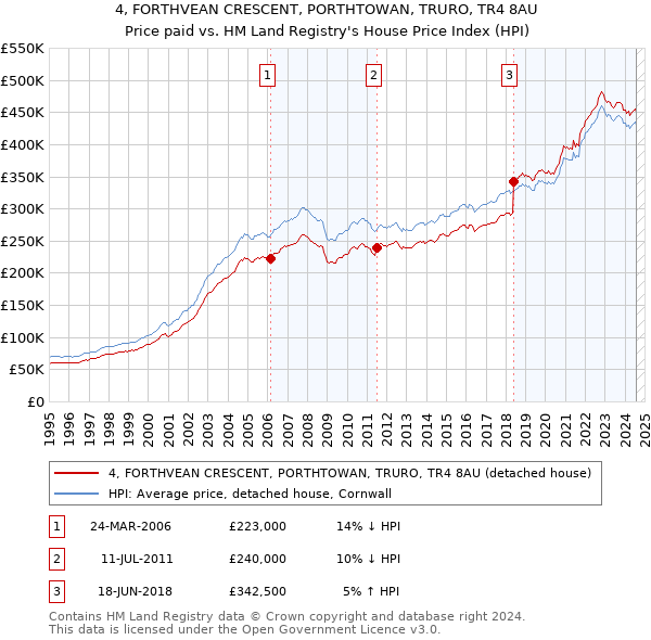 4, FORTHVEAN CRESCENT, PORTHTOWAN, TRURO, TR4 8AU: Price paid vs HM Land Registry's House Price Index