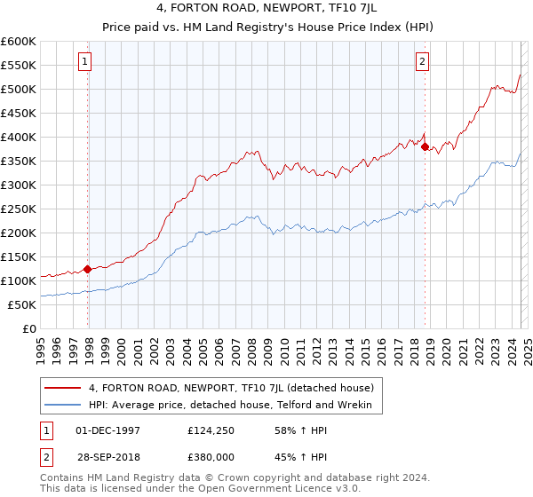 4, FORTON ROAD, NEWPORT, TF10 7JL: Price paid vs HM Land Registry's House Price Index