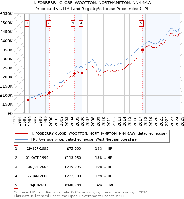 4, FOSBERRY CLOSE, WOOTTON, NORTHAMPTON, NN4 6AW: Price paid vs HM Land Registry's House Price Index