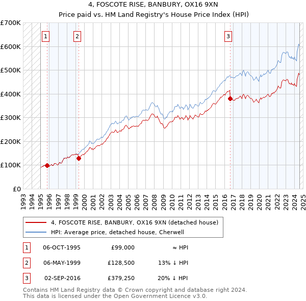 4, FOSCOTE RISE, BANBURY, OX16 9XN: Price paid vs HM Land Registry's House Price Index