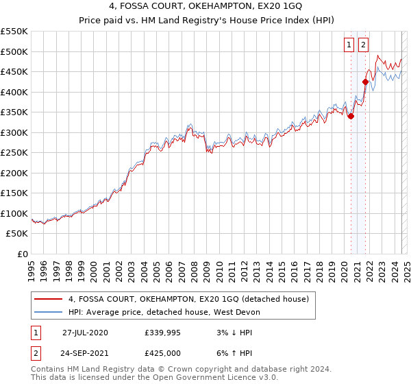 4, FOSSA COURT, OKEHAMPTON, EX20 1GQ: Price paid vs HM Land Registry's House Price Index