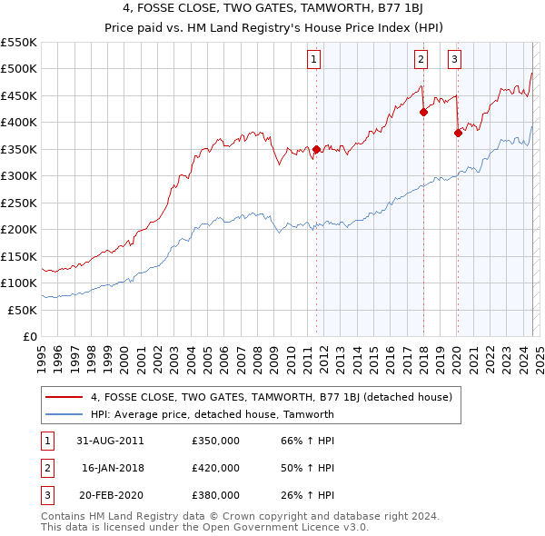 4, FOSSE CLOSE, TWO GATES, TAMWORTH, B77 1BJ: Price paid vs HM Land Registry's House Price Index