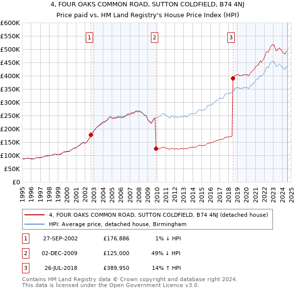 4, FOUR OAKS COMMON ROAD, SUTTON COLDFIELD, B74 4NJ: Price paid vs HM Land Registry's House Price Index