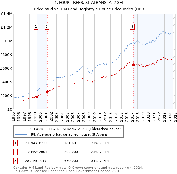 4, FOUR TREES, ST ALBANS, AL2 3EJ: Price paid vs HM Land Registry's House Price Index