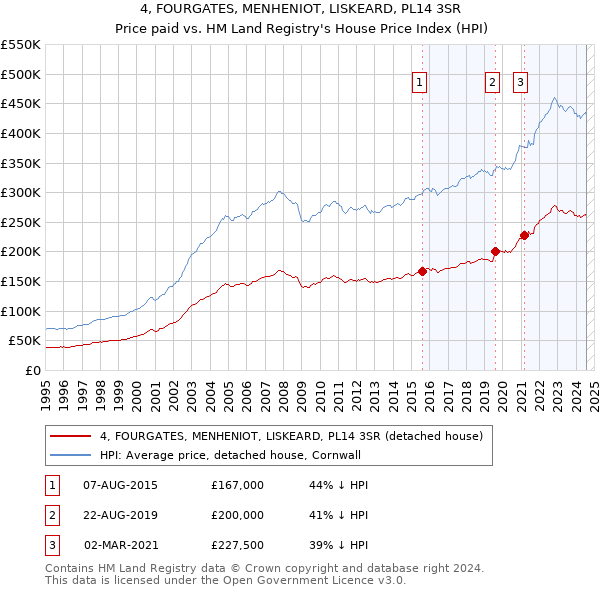 4, FOURGATES, MENHENIOT, LISKEARD, PL14 3SR: Price paid vs HM Land Registry's House Price Index