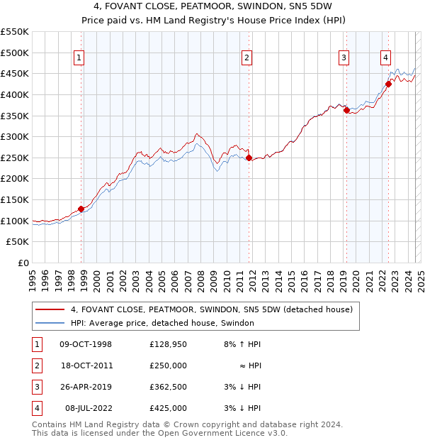 4, FOVANT CLOSE, PEATMOOR, SWINDON, SN5 5DW: Price paid vs HM Land Registry's House Price Index