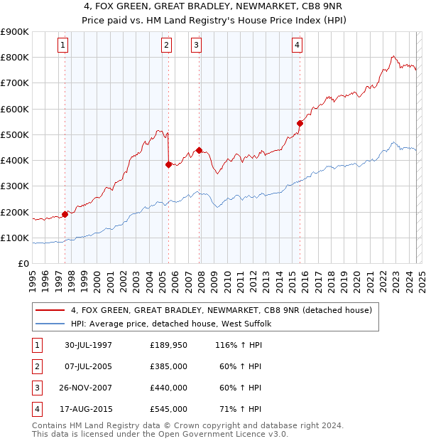 4, FOX GREEN, GREAT BRADLEY, NEWMARKET, CB8 9NR: Price paid vs HM Land Registry's House Price Index