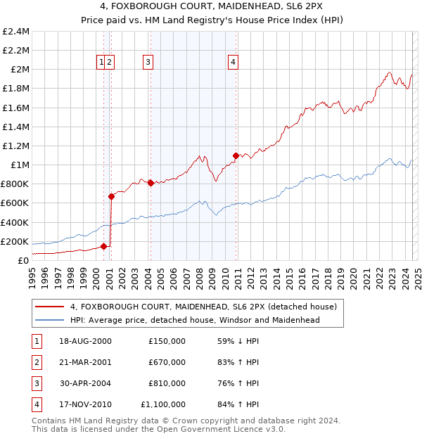 4, FOXBOROUGH COURT, MAIDENHEAD, SL6 2PX: Price paid vs HM Land Registry's House Price Index