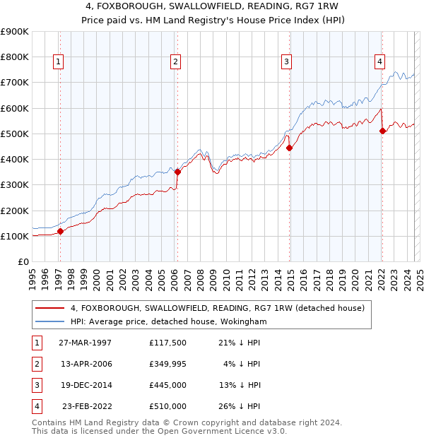 4, FOXBOROUGH, SWALLOWFIELD, READING, RG7 1RW: Price paid vs HM Land Registry's House Price Index