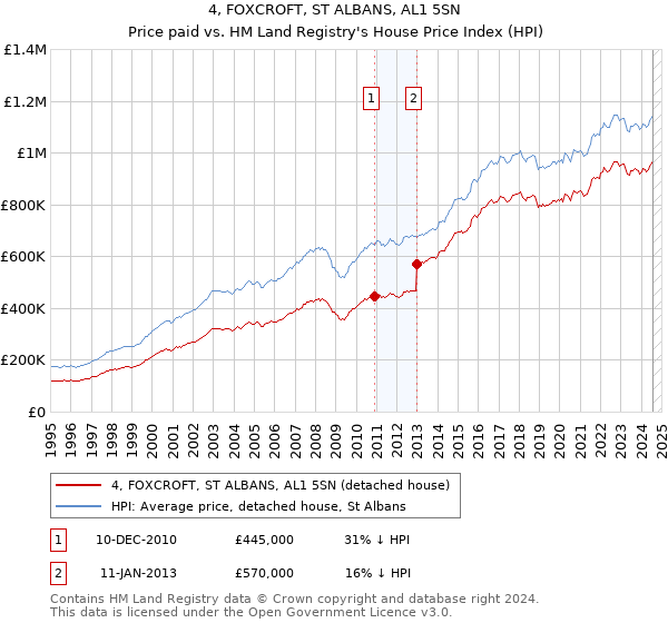 4, FOXCROFT, ST ALBANS, AL1 5SN: Price paid vs HM Land Registry's House Price Index