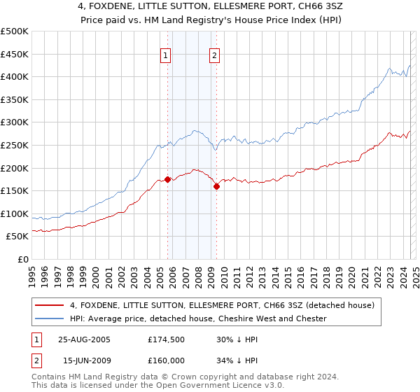 4, FOXDENE, LITTLE SUTTON, ELLESMERE PORT, CH66 3SZ: Price paid vs HM Land Registry's House Price Index