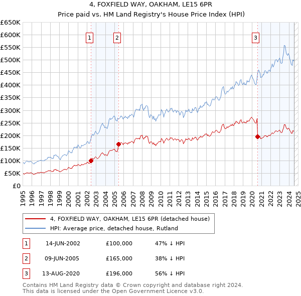 4, FOXFIELD WAY, OAKHAM, LE15 6PR: Price paid vs HM Land Registry's House Price Index