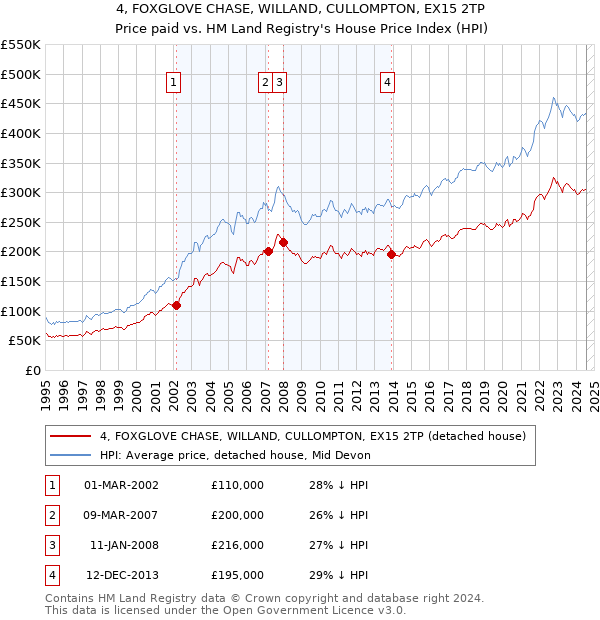 4, FOXGLOVE CHASE, WILLAND, CULLOMPTON, EX15 2TP: Price paid vs HM Land Registry's House Price Index