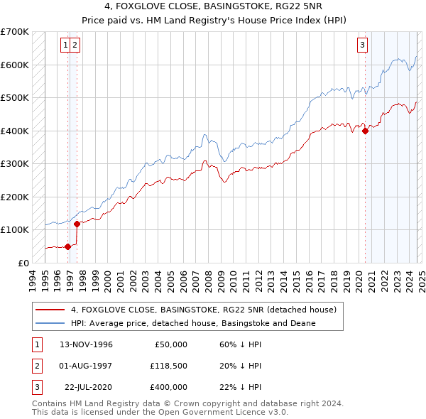 4, FOXGLOVE CLOSE, BASINGSTOKE, RG22 5NR: Price paid vs HM Land Registry's House Price Index