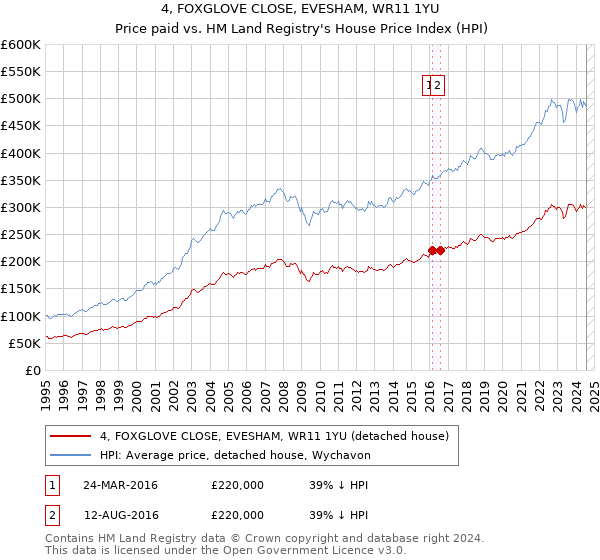 4, FOXGLOVE CLOSE, EVESHAM, WR11 1YU: Price paid vs HM Land Registry's House Price Index