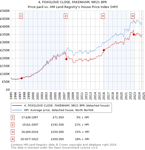 4, FOXGLOVE CLOSE, FAKENHAM, NR21 8PR: Price paid vs HM Land Registry's House Price Index