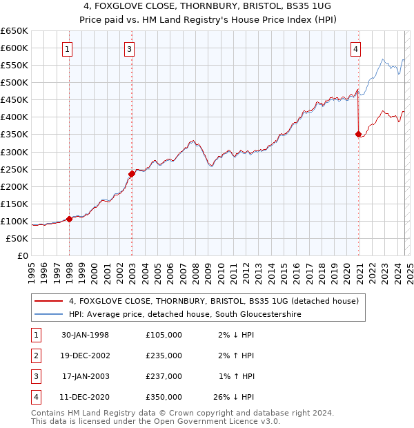 4, FOXGLOVE CLOSE, THORNBURY, BRISTOL, BS35 1UG: Price paid vs HM Land Registry's House Price Index