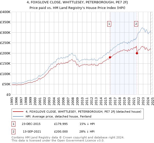 4, FOXGLOVE CLOSE, WHITTLESEY, PETERBOROUGH, PE7 2FJ: Price paid vs HM Land Registry's House Price Index