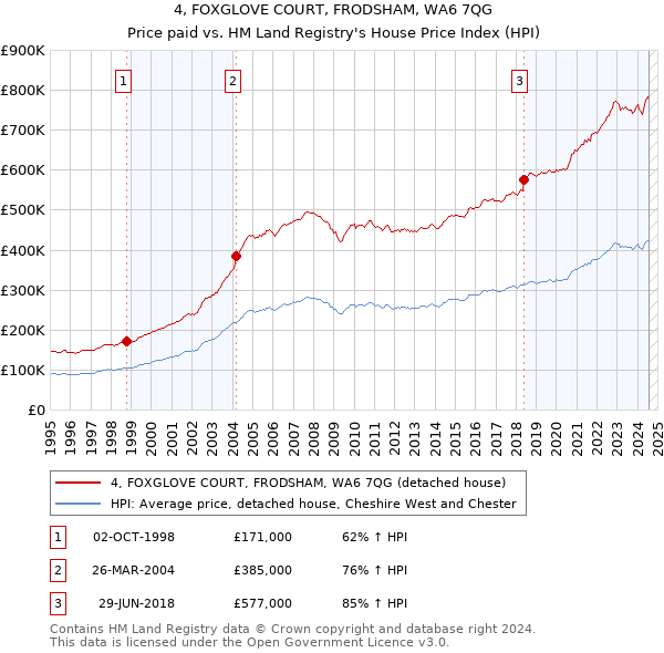 4, FOXGLOVE COURT, FRODSHAM, WA6 7QG: Price paid vs HM Land Registry's House Price Index