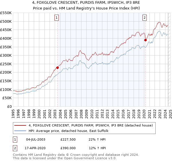 4, FOXGLOVE CRESCENT, PURDIS FARM, IPSWICH, IP3 8RE: Price paid vs HM Land Registry's House Price Index