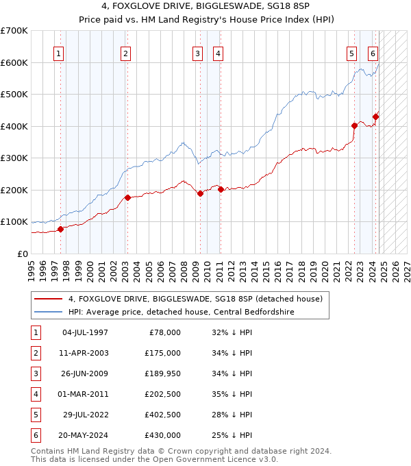 4, FOXGLOVE DRIVE, BIGGLESWADE, SG18 8SP: Price paid vs HM Land Registry's House Price Index