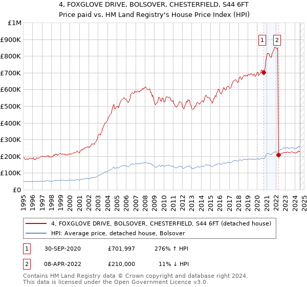 4, FOXGLOVE DRIVE, BOLSOVER, CHESTERFIELD, S44 6FT: Price paid vs HM Land Registry's House Price Index