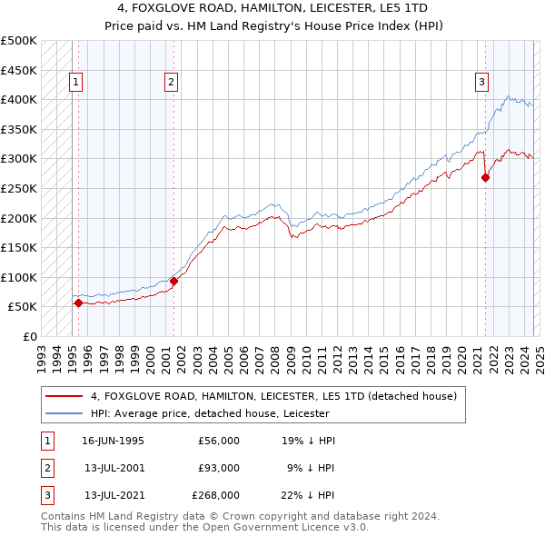 4, FOXGLOVE ROAD, HAMILTON, LEICESTER, LE5 1TD: Price paid vs HM Land Registry's House Price Index