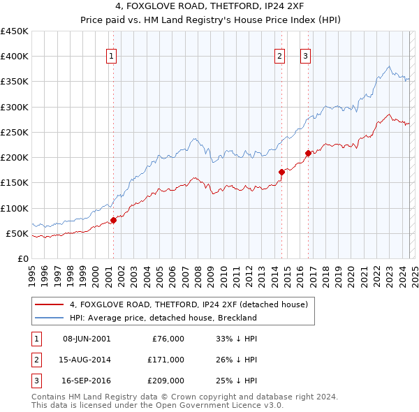 4, FOXGLOVE ROAD, THETFORD, IP24 2XF: Price paid vs HM Land Registry's House Price Index