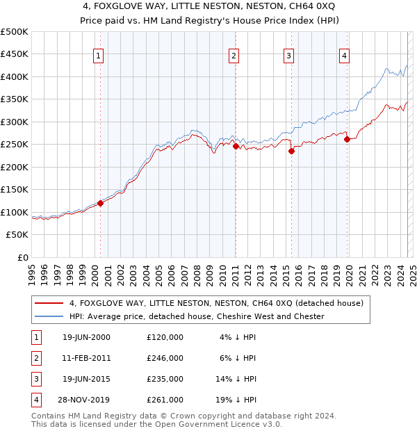 4, FOXGLOVE WAY, LITTLE NESTON, NESTON, CH64 0XQ: Price paid vs HM Land Registry's House Price Index