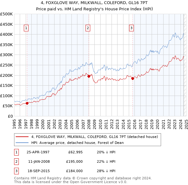 4, FOXGLOVE WAY, MILKWALL, COLEFORD, GL16 7PT: Price paid vs HM Land Registry's House Price Index