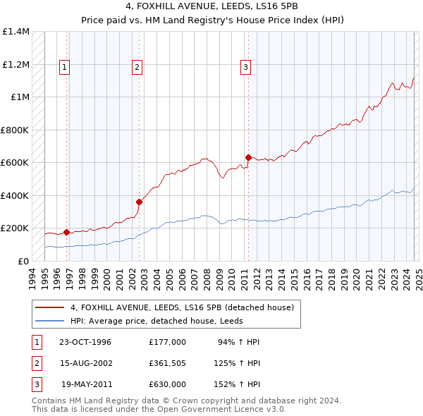 4, FOXHILL AVENUE, LEEDS, LS16 5PB: Price paid vs HM Land Registry's House Price Index