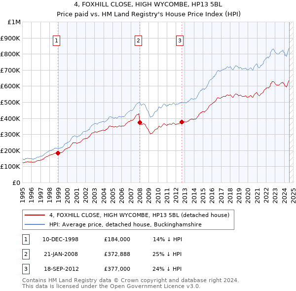 4, FOXHILL CLOSE, HIGH WYCOMBE, HP13 5BL: Price paid vs HM Land Registry's House Price Index