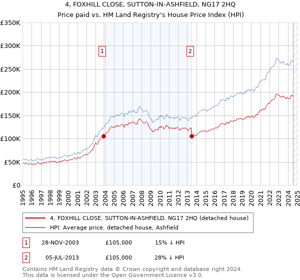 4, FOXHILL CLOSE, SUTTON-IN-ASHFIELD, NG17 2HQ: Price paid vs HM Land Registry's House Price Index