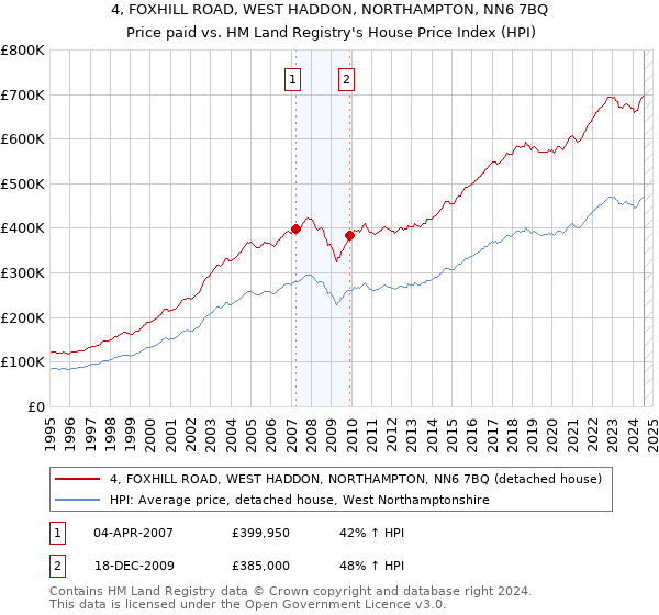 4, FOXHILL ROAD, WEST HADDON, NORTHAMPTON, NN6 7BQ: Price paid vs HM Land Registry's House Price Index