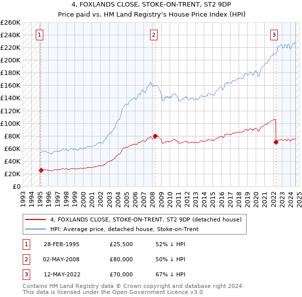 4, FOXLANDS CLOSE, STOKE-ON-TRENT, ST2 9DP: Price paid vs HM Land Registry's House Price Index