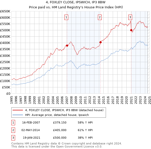 4, FOXLEY CLOSE, IPSWICH, IP3 8BW: Price paid vs HM Land Registry's House Price Index