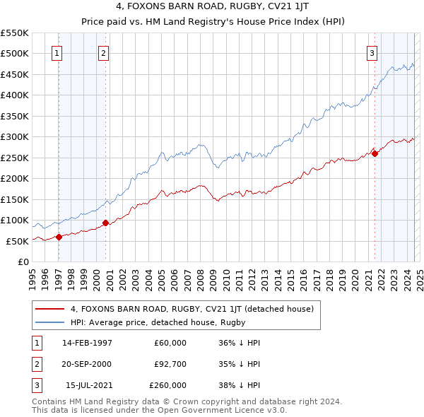 4, FOXONS BARN ROAD, RUGBY, CV21 1JT: Price paid vs HM Land Registry's House Price Index