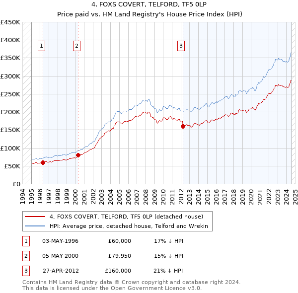 4, FOXS COVERT, TELFORD, TF5 0LP: Price paid vs HM Land Registry's House Price Index