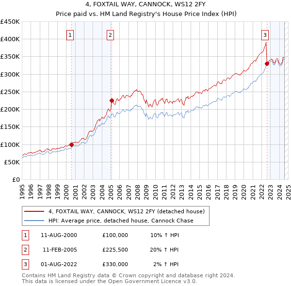 4, FOXTAIL WAY, CANNOCK, WS12 2FY: Price paid vs HM Land Registry's House Price Index