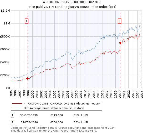 4, FOXTON CLOSE, OXFORD, OX2 8LB: Price paid vs HM Land Registry's House Price Index